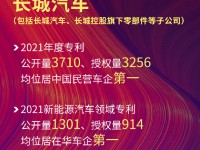 2021年公开3710份专利 长城汽车获年度专利公开、授权量双第一