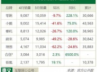 4月新势力销量快报：无一家过万，零跑力压小哪蔚理登顶！｜聚数