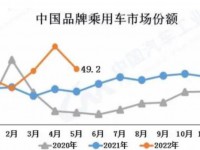 中汽协：5月汽车销量下滑12.6% 新能源车大涨111%｜聚闻