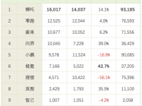 快报！8月新势力销量：问界破万，理想雪崩｜聚数