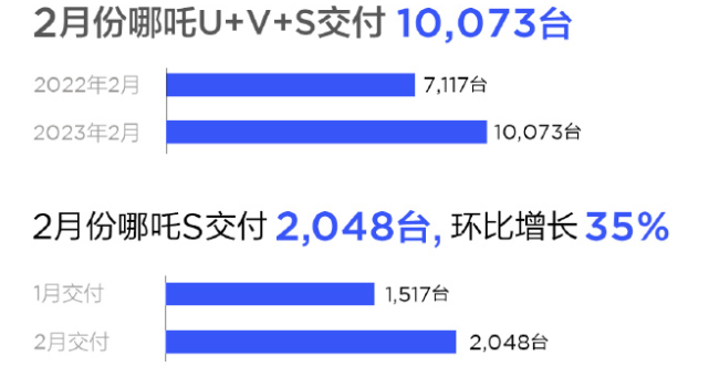 ▲图片来源：哪吒汽车微博