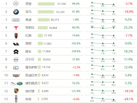 2月豪华车：奔驰超宝马1782辆夺冠 红旗理想“二线”争雄 | 聚数