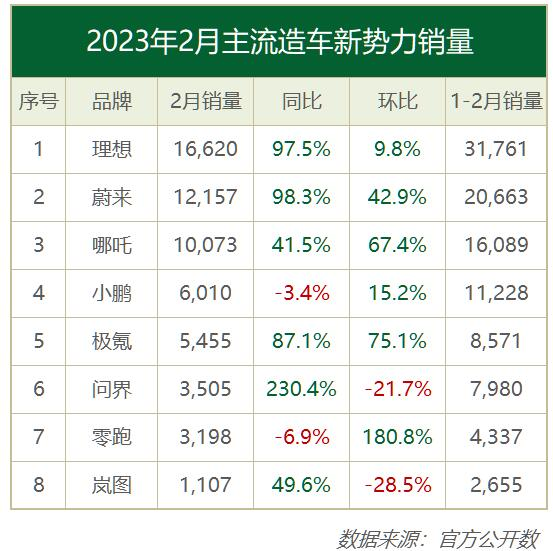 数据来源：官方公开数；整理：车聚网