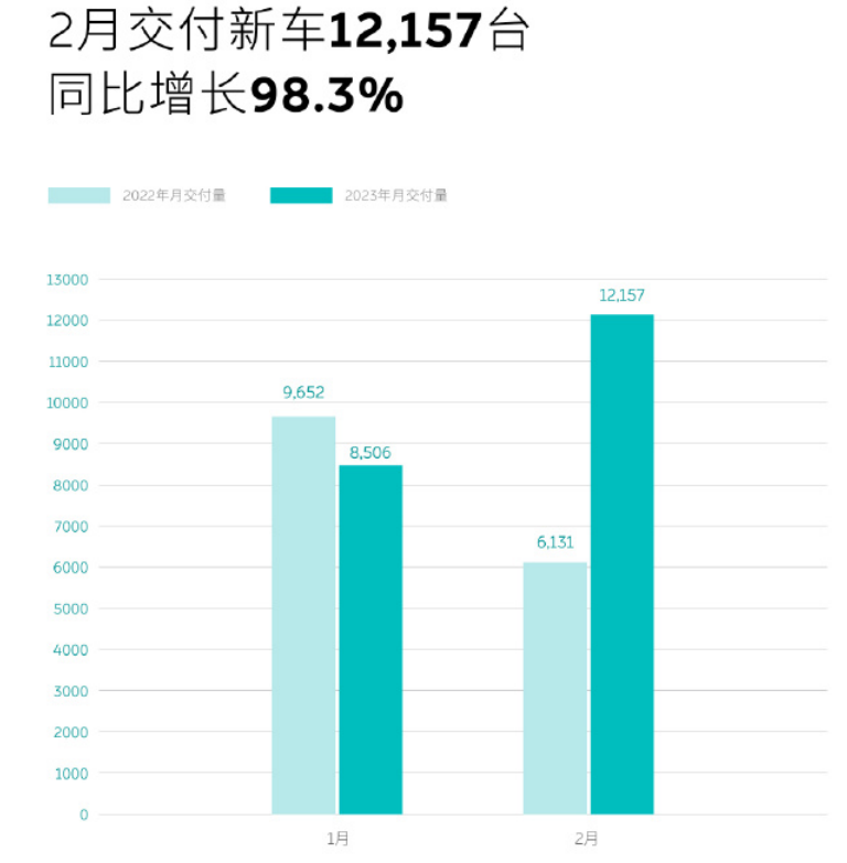 ▲图片来源：蔚来微博