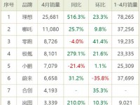 4月新势力：理想2.57万辆独大 蔚来掉队，零跑、极氪环比大涨 ｜聚数