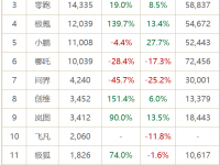 7月新势力：6家过万！蔚来首破2万辆，小鹏重回万辆 | 聚数