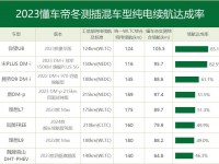 三大车企质疑懂车帝冬测，后者被曝单项合作费1600万？| 聚闻