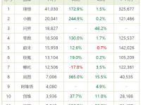 11月新势力：理想破4万，格局变成了“理小问”| 聚数