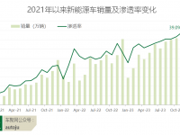 11月新能源：渗透率近40%！特斯拉重回第二 问界挺进前十 | 聚数