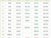 12月新势力：理想破5万，问界超小鹏夺第二、哪吒垫底 | 聚数