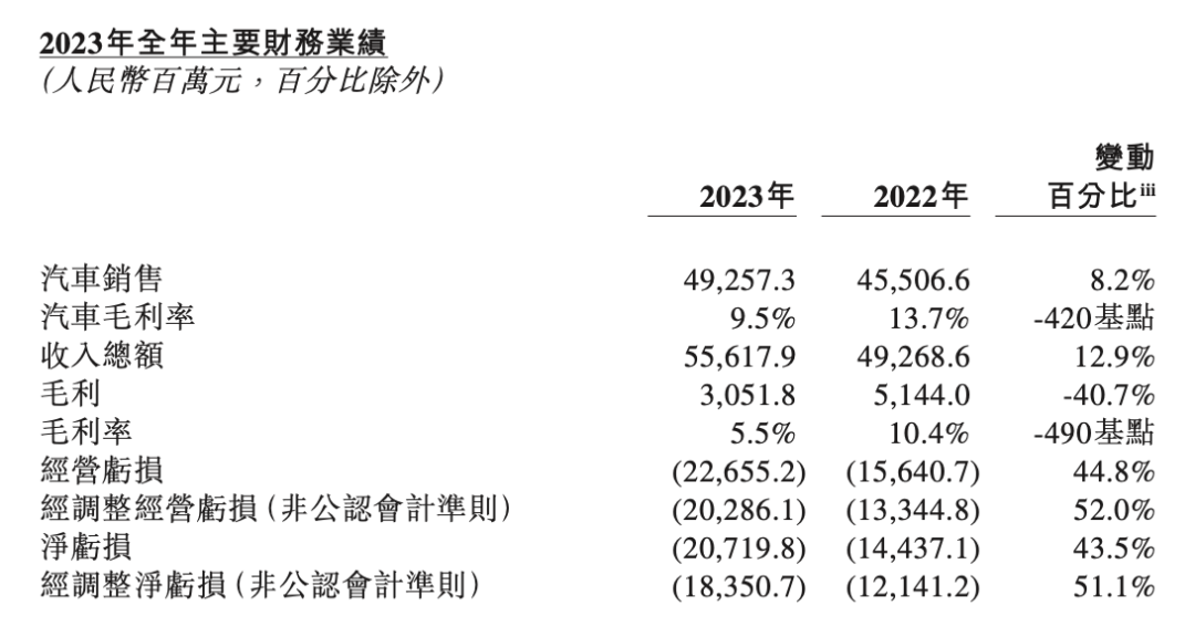 ▲图片来源：蔚来财报