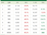 2月新势力销量：普遍环比跌幅超三成 问界力压理想再夺冠 | 聚数