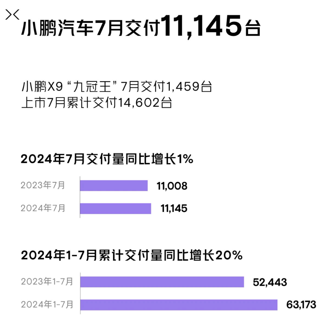 7月新势力:理想破5万甩开鸿蒙智行,蔚来被零跑反超 | 聚数