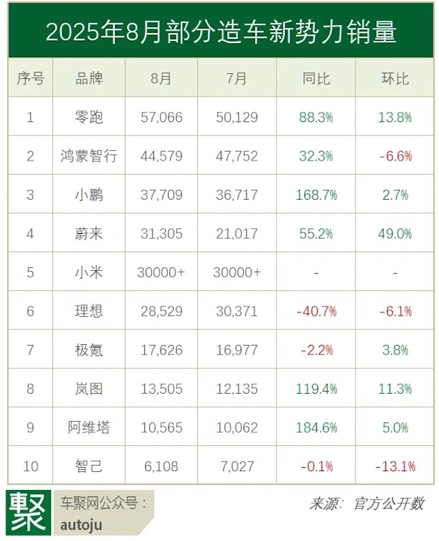 8月新势力销量：零跑5.71万再登顶！理想跌破3万被蔚来反超