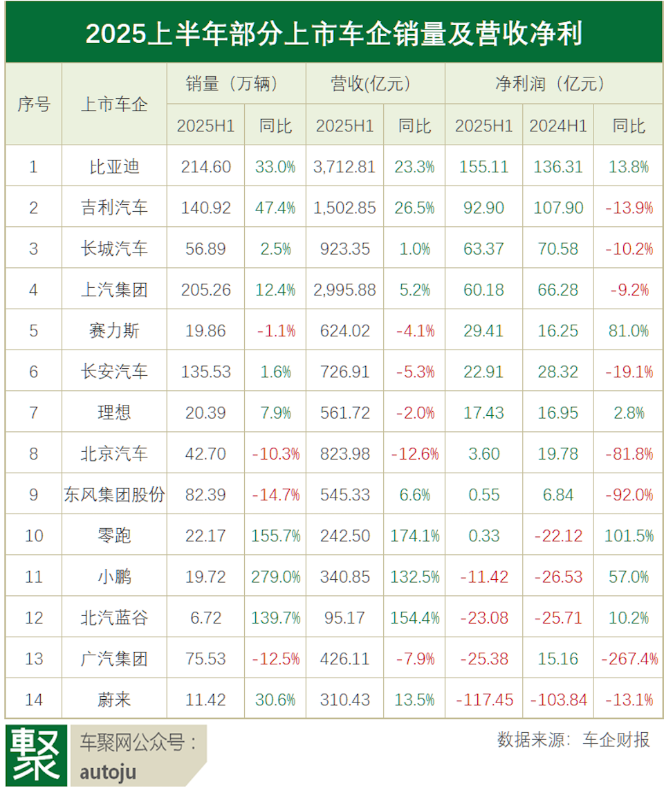 2025上半年财报：比亚迪净利=吉利+长城，蔚来单车亏10万 | 聚数